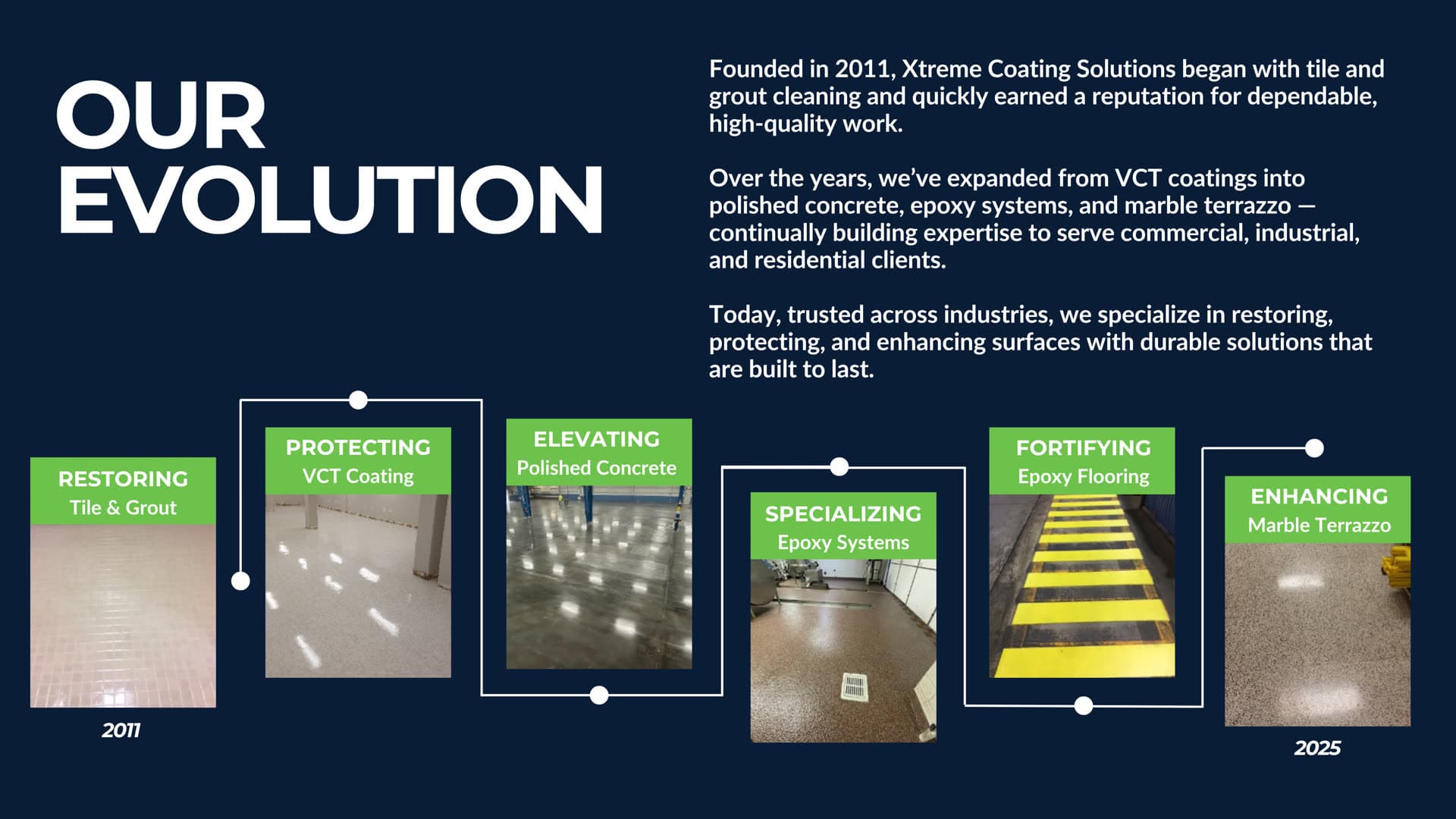 Our Evolution — 2011 to 2025 timeline
